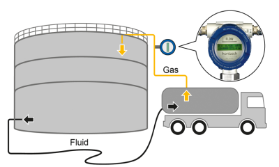 Measuring gas flow when decanting gasoline and filling bitumen