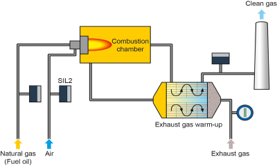 Hoentzsch Flow Thermal Post Combustion