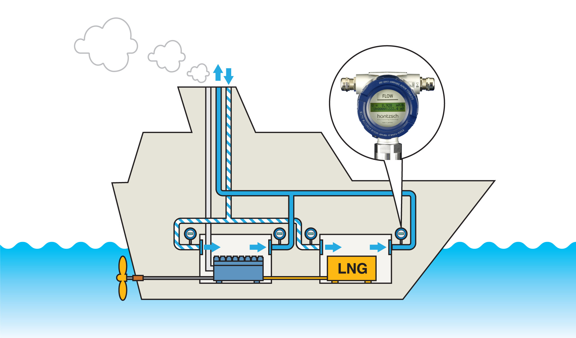 Monitoring ventilation in engine rooms of LNG ships, Hoentzsch Flow