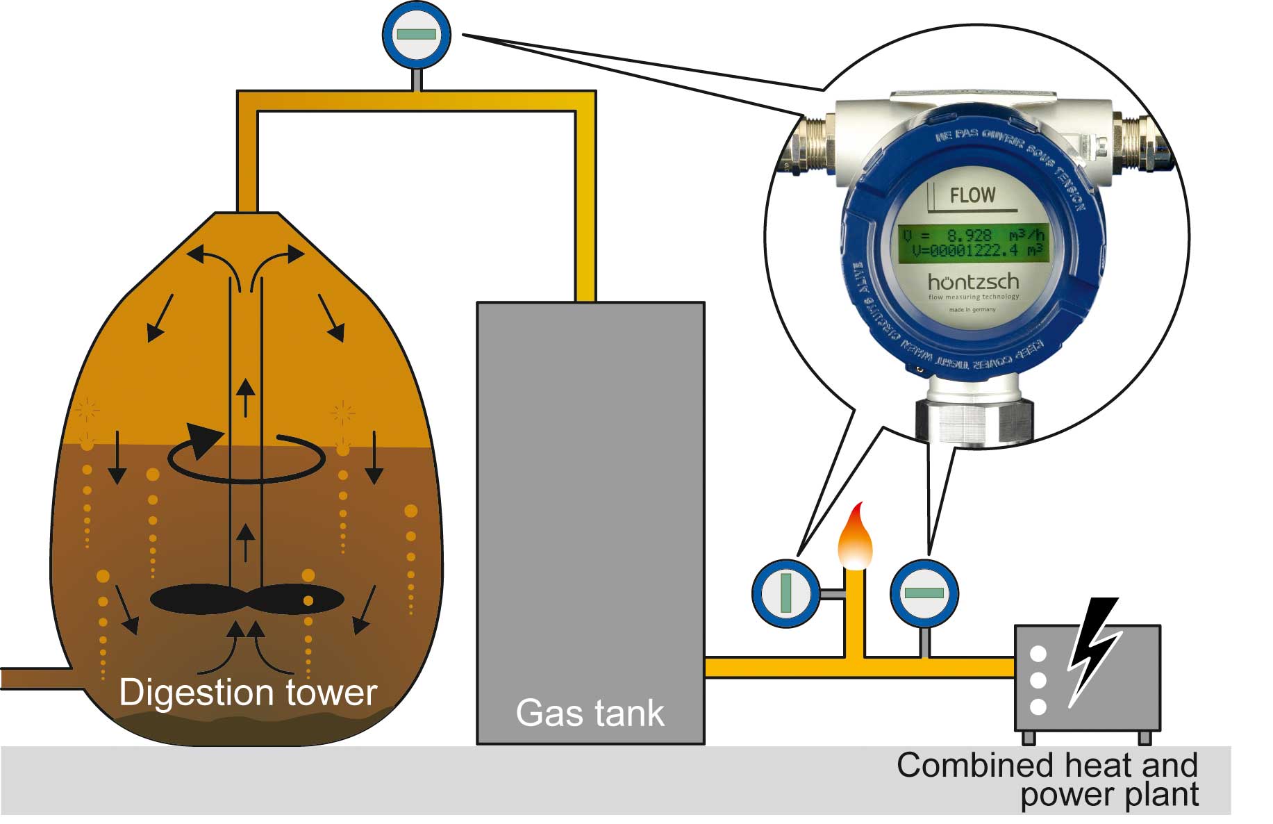 biogas measurement in aerobic digester, Hoentzsch, Vortex