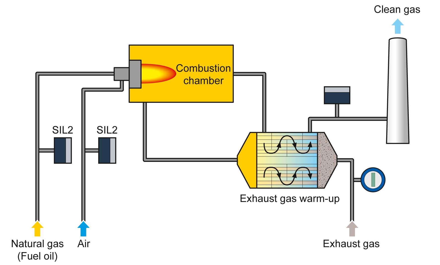 Measuring exhaust air, supply air and burner gas for thermal Post-Combustion Hoentzsch Vortex Sensor