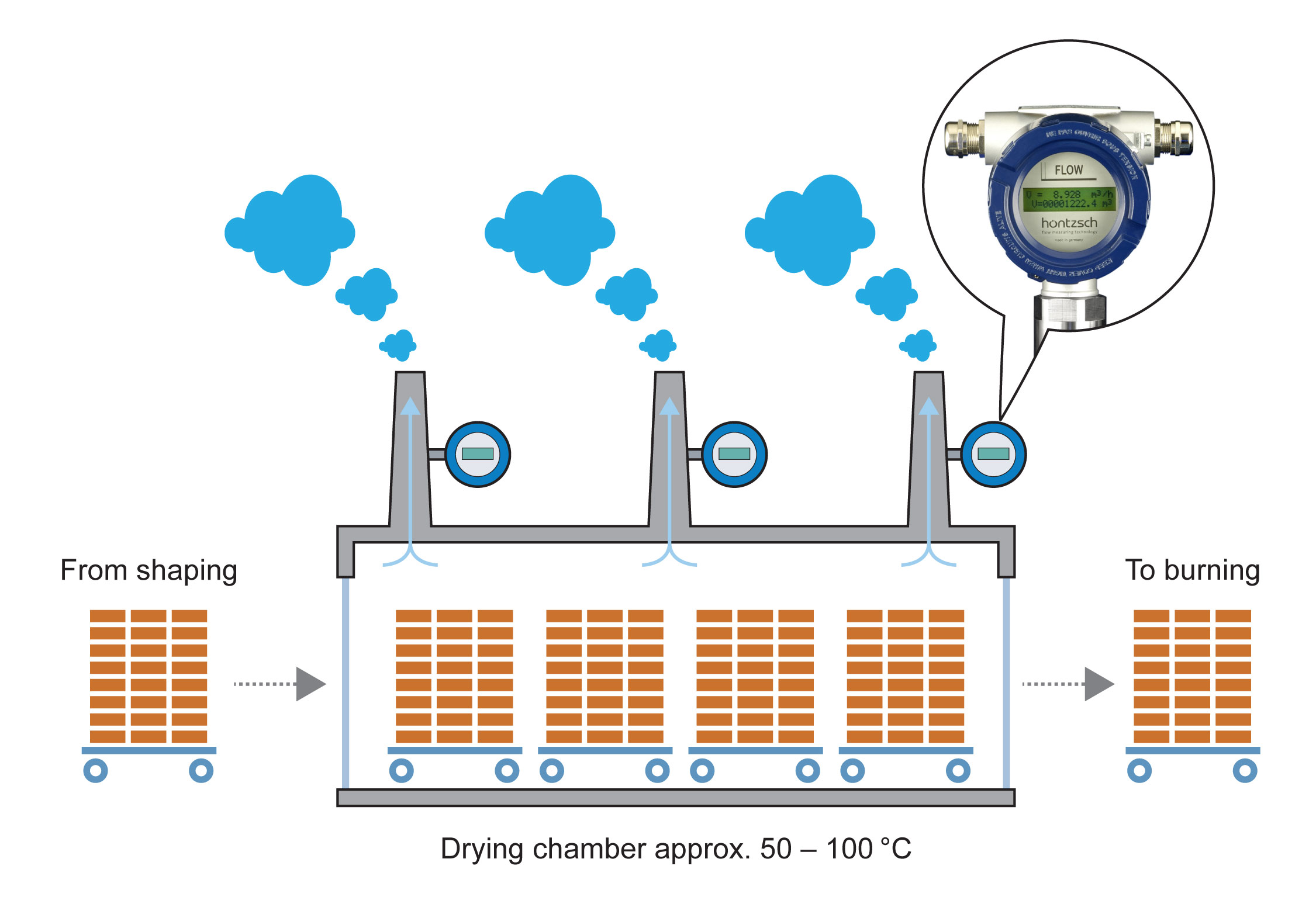 Measurements of exhaust air to regulate drying chambers in brick factories, Hoentzsch flow