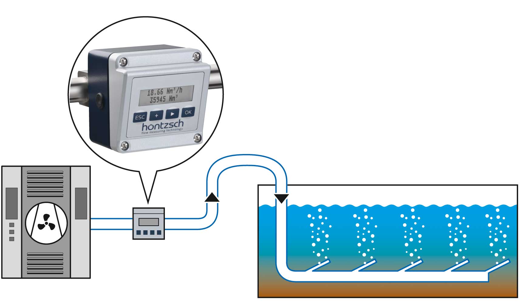 measuring sludgebaeration in sewage plants, hoentzsch thermal flow sensor